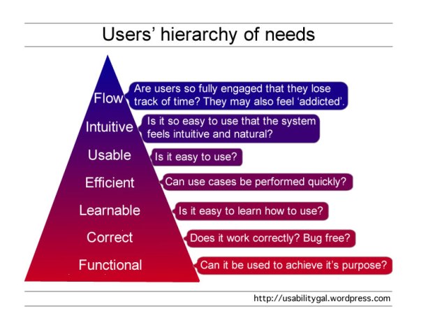 users hierarchy of needs